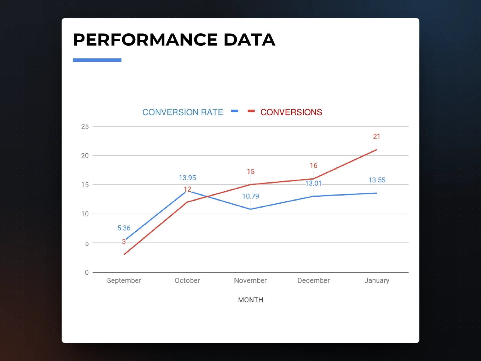 Performance data, from the client report
