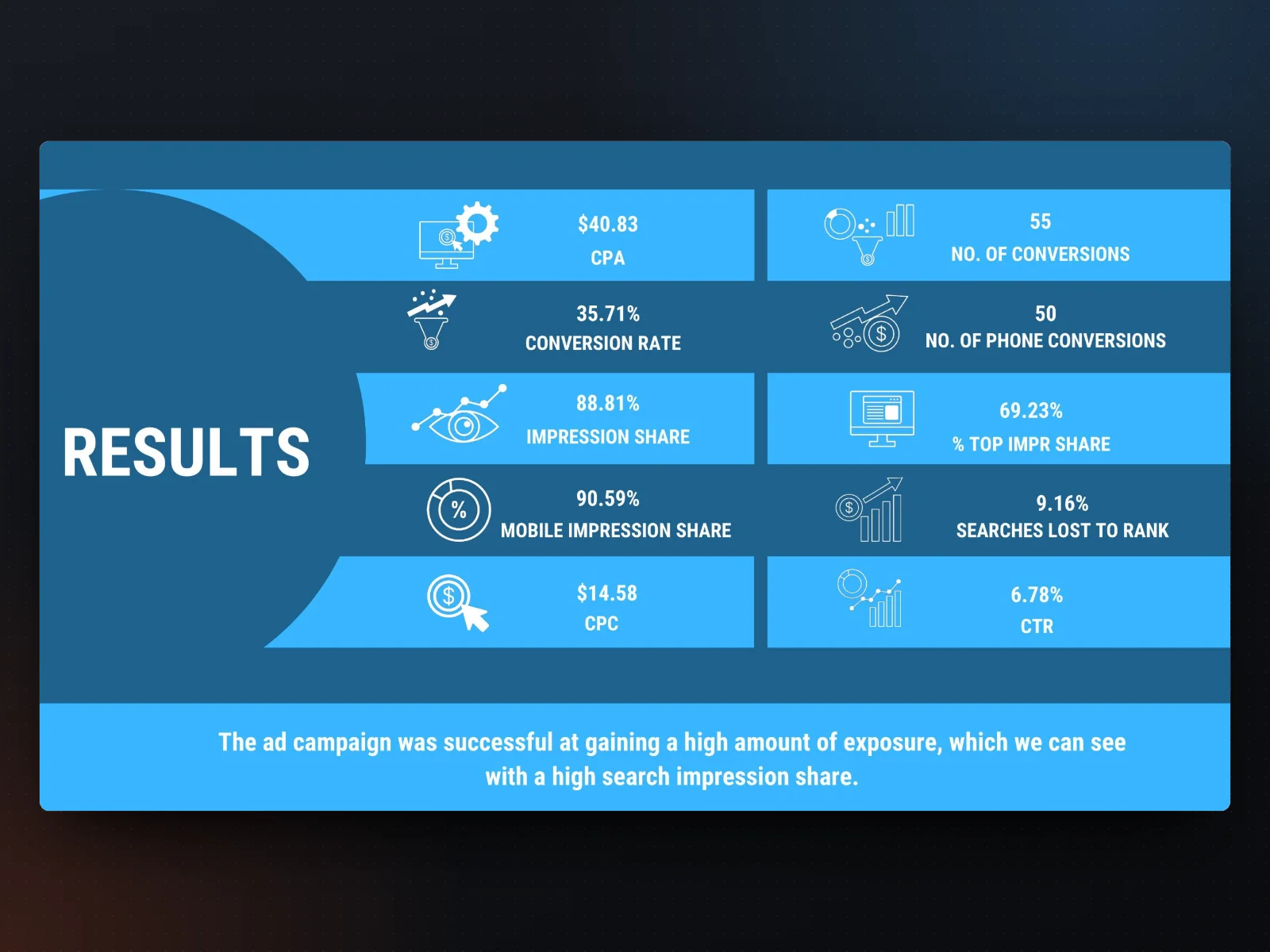 Results, from the client report